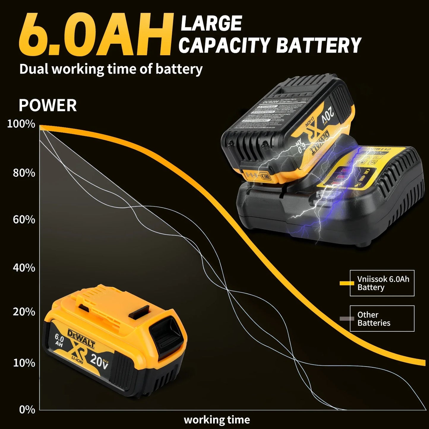 DEWALT DCB206 20V 6.0Ah Lithium Ion Battery, Rechargeable Backup Battery Pack for All DEWALT 20V Power Tools Ensuring Performance